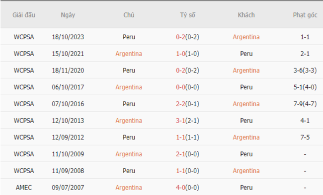 Thành tích đối đầu Argentina vs Peru