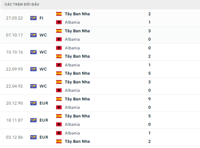 Thành tích đối đầu Albania vs Tây Ban Nha