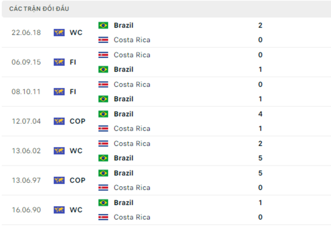 Thành tích đối đầu Brazil vs Costa Rica