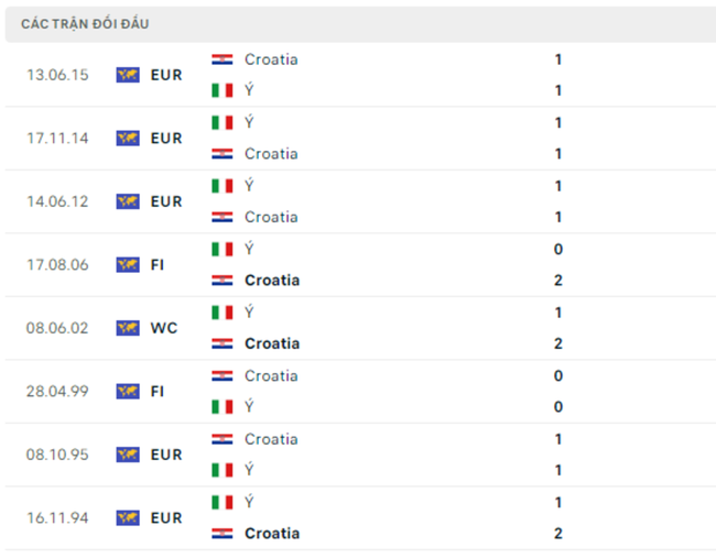 Thành tích đối đầu Croatia vs Italia