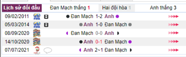 Thành tích đối đầu Đan Mạch vs Anh