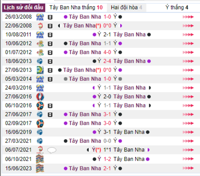 Thành tích đối đầu Tây Ban Nha vs Ý