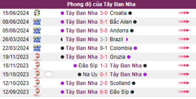 Phong độ của Tây Ban Nha