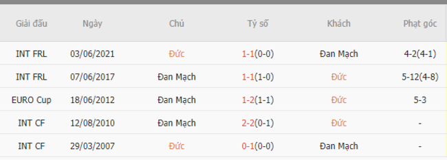 Thành tích đối đầu Đức vs Đan Mạch