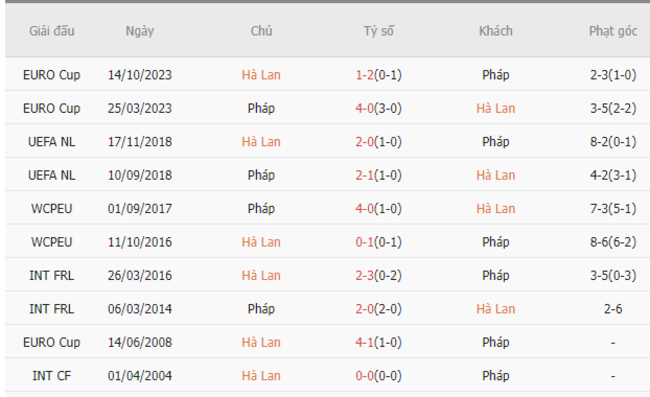 Thành tích đối đầu Hà Lan vs Pháp