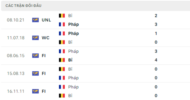 Thành tích đối đầu Pháp vs Bỉ