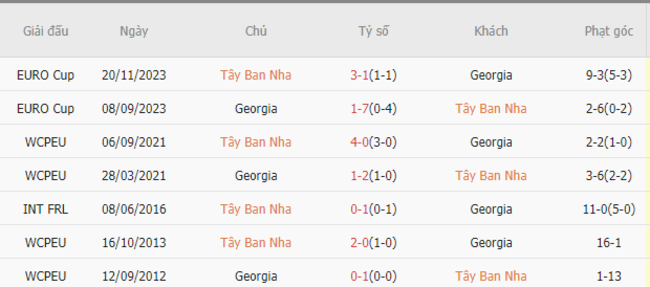 Thành tích đối đầu Tây Ban Nha vs Georgia