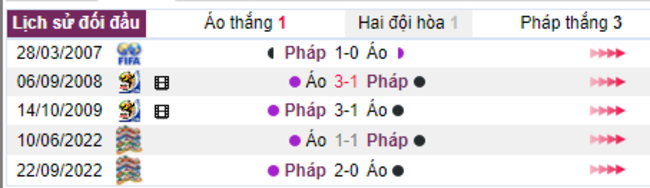 Thành tích đối đầu Áo vs Pháp