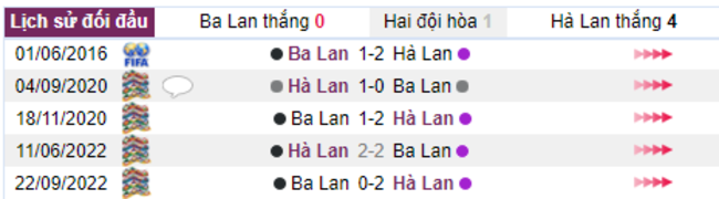 Thành tích đối đầu Ba Lan vs Hà Lan