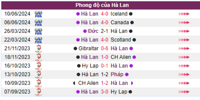 Phong độ của Hà Lan