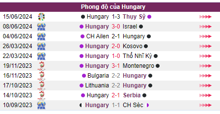 Phong độ của Hungary