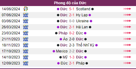 Phong độ của Đức