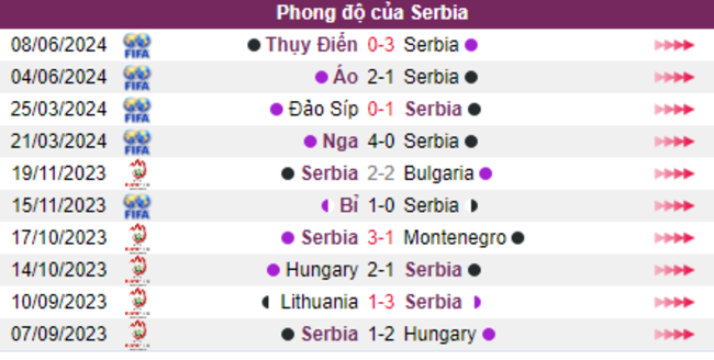 Phong độ của Serbia