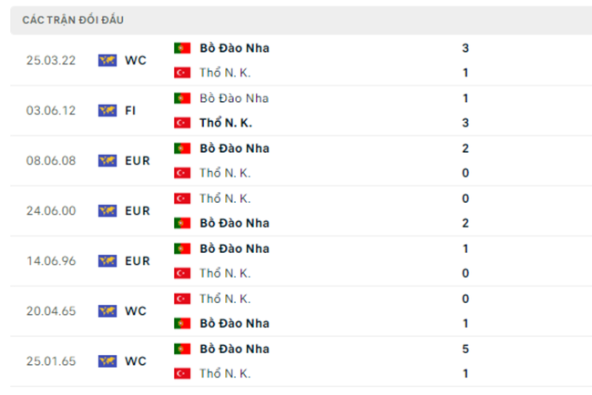 Thành tích đối đầu Thổ Nhĩ Kỳ vs Bồ Đào Nha