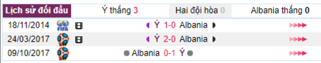 Thành tích đối đầu Ý vs Albania