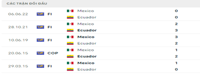 Thành tích đối đầu Mexico vs Ecuador