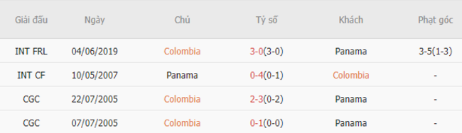 Thành tích đối đầu Colombia vs Panama