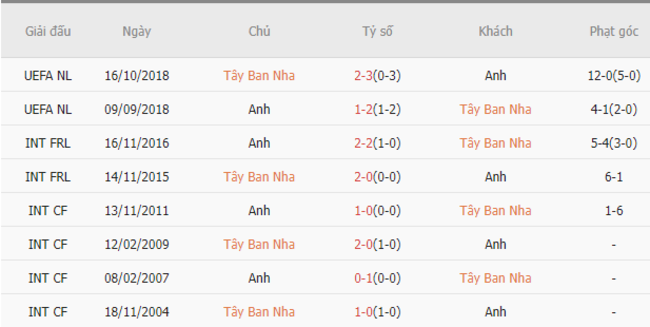 Thành tích đối đầu Tây Ban Nha vs Anh