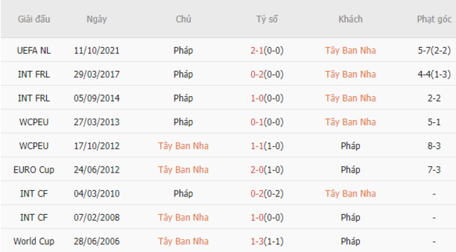 Thành tích đối đầu Tây Ban Nha vs Pháp