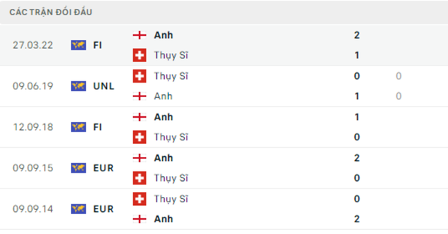Thành tích đối đầu Anh vs Thụy Sĩ