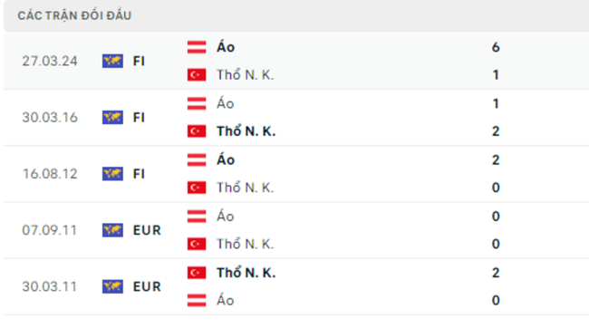Thành tích đối đầu Áo vs Thổ Nhĩ Kỳ
