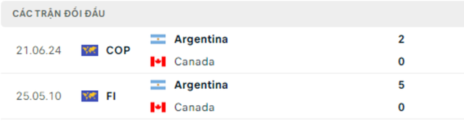 Thành tích đối đầu Argentina vs Canada