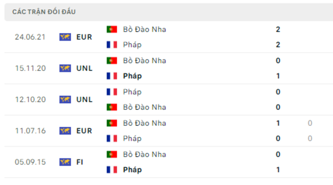 Thành tích đối đầu Bồ Đào Nha vs Pháp