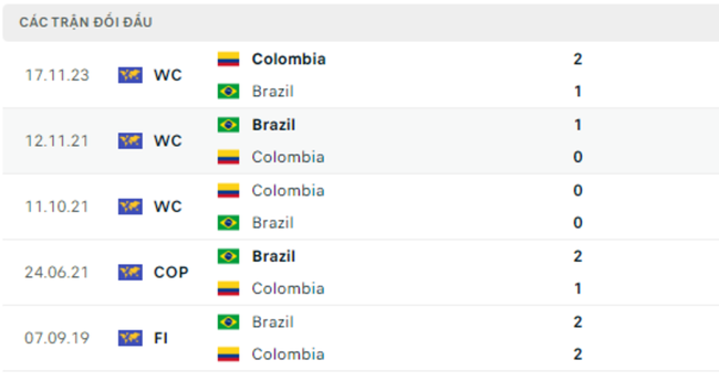 Thành tích đối đầu Brazil vs Colombia