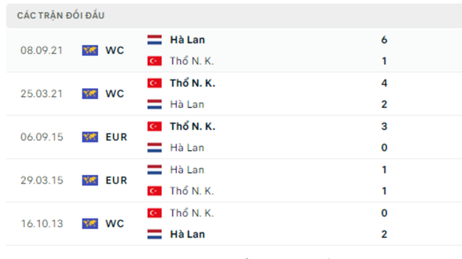 Thành tích đối đầu Hà Lan vs Thổ Nhĩ Kỳ