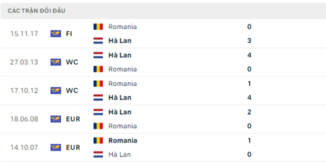 Thành tích đối đầu Romania vs Hà Lan