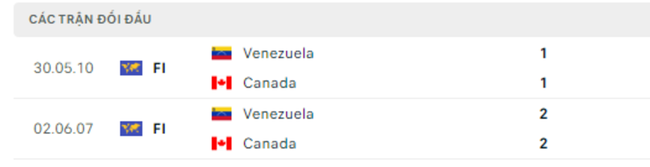 Thành tích đối đầu Venezuela vs Canada