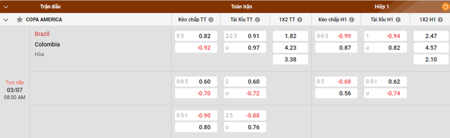 Tỷ lệ kèo Brazil vs Colombia