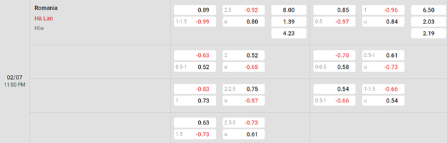 Tỷ lệ kèo Romania vs Hà Lan