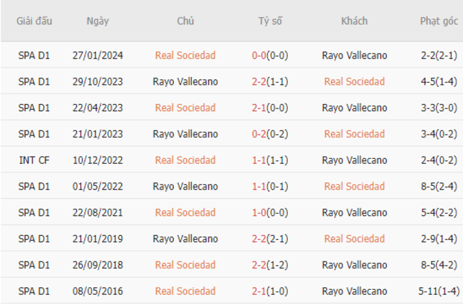 Thành tích đối đầu Real Sociedad vs Rayo Vallecano