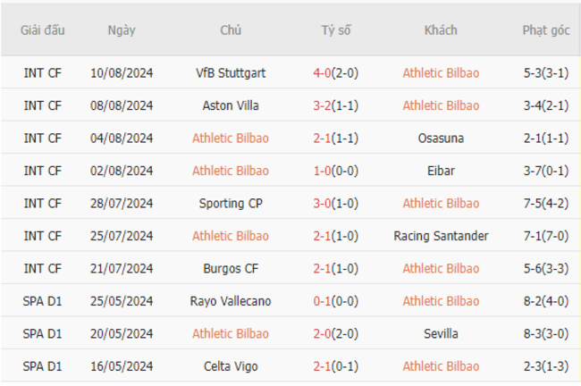 Phong độ của Athletic Bilbao