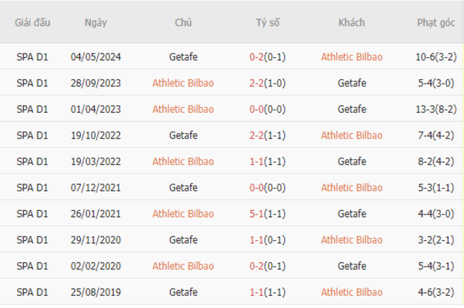 Thành tích đối đầu Athletic Bilbao vs Getafe