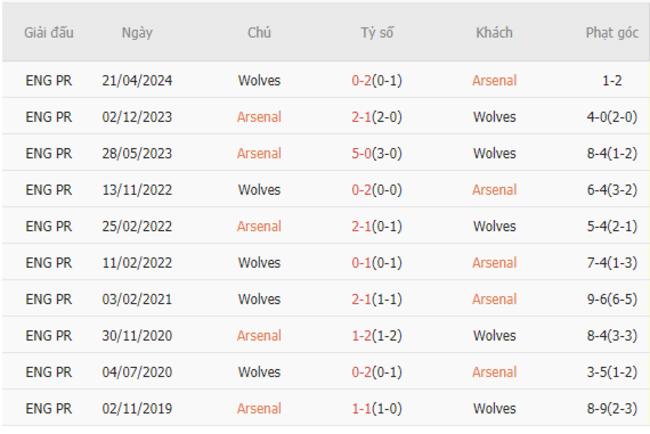 Thành tích đối đầu Arsenal vs Wolves