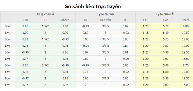 Tỷ lệ kèo Arsenal vs Wolves  