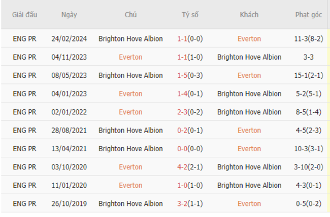 Thành tích đối đầu Everton vs Brighton