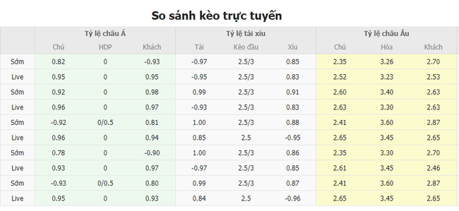 Tỷ lệ kèo Everton vs Brighton  