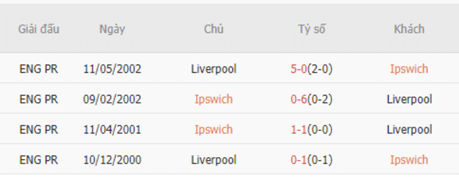 Thành tích đối đầu Ipswich vs Liverpool