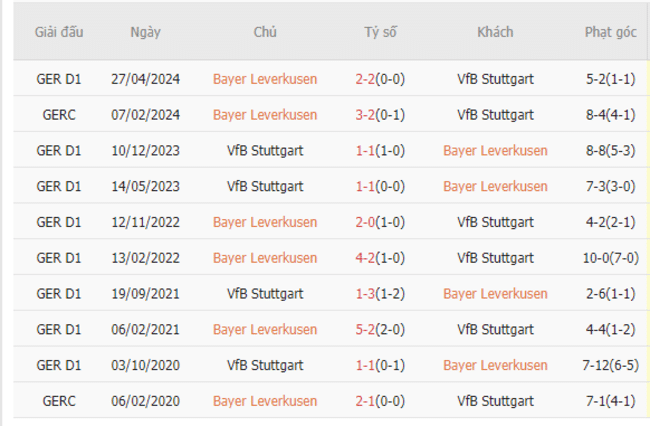 Thành tích đối đầu Leverkusen vs Stuttgart