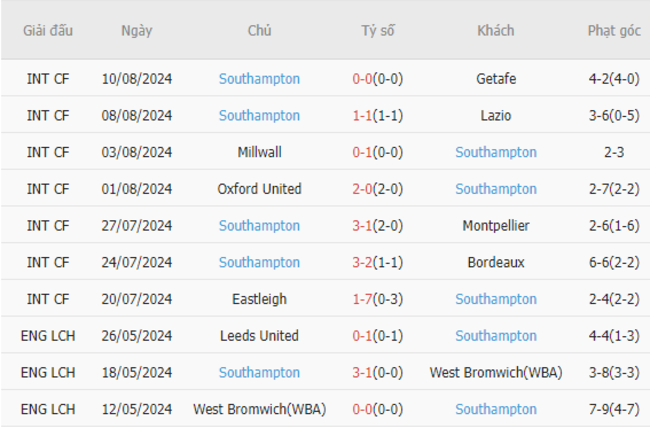 Phong độ của Southampton