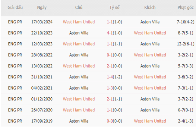 Thành tích đối đầu West Ham vs Aston Villa