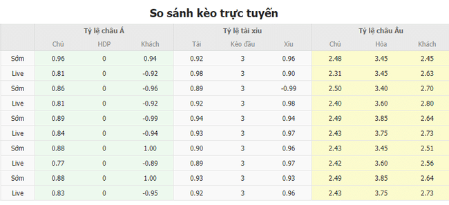 Tỷ lệ kèo West Ham vs Aston Villa  