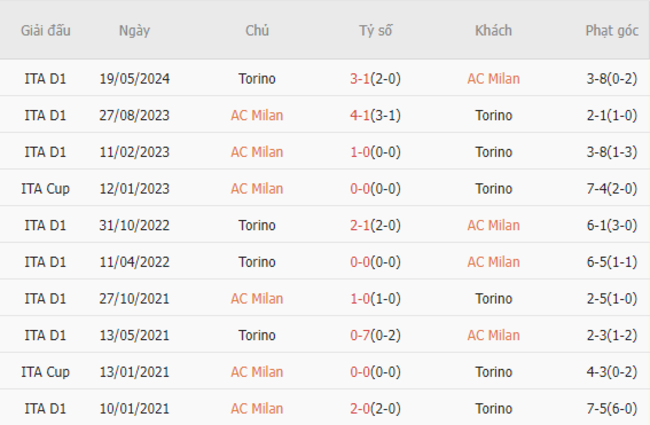 Thành tích đối đầu AC Milan vs Torino