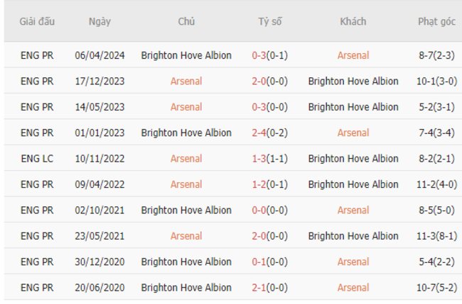 Thành tích đối đầu Arsenal vs Brighton