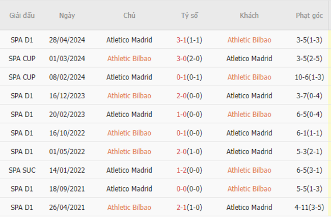 Thành tích đối đầu Athletic Bilbao vs Atletico Madrid