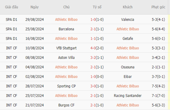 Phong độ của Athletic Bilbao