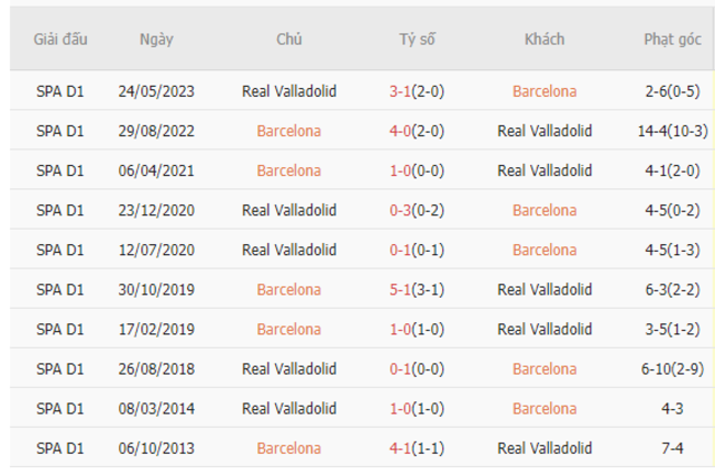 Thành tích đối đầu Barca vs Real Valladolid